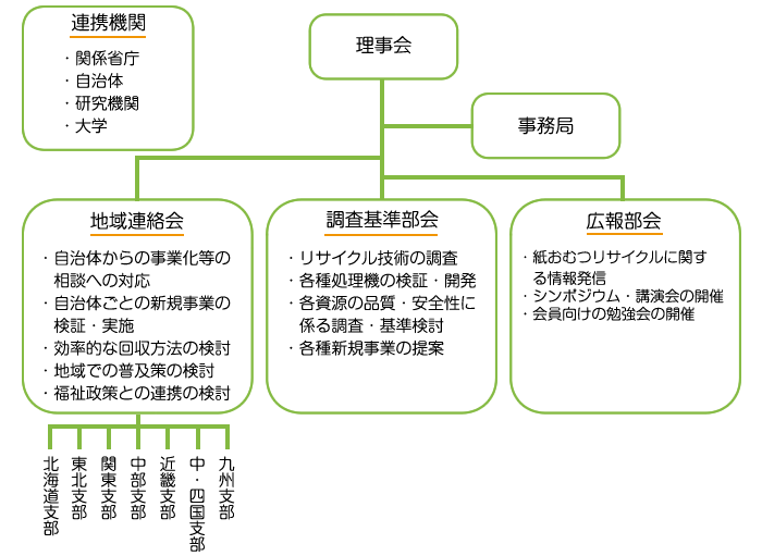 組織図